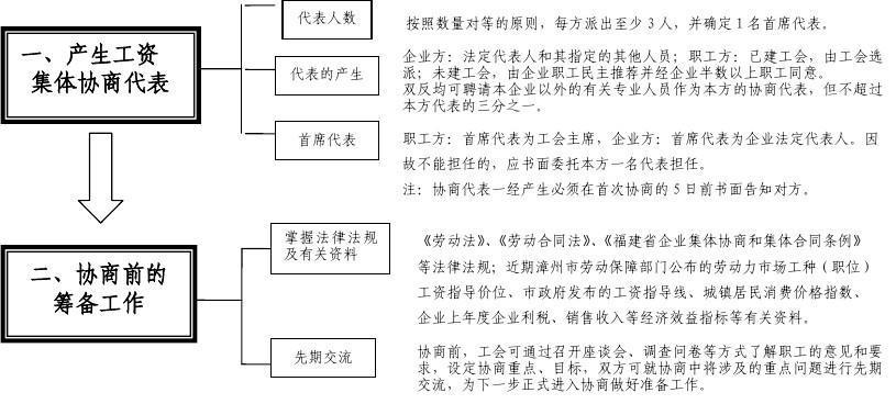 貨運物流行業(yè)集體協(xié)商貨運物流行業(yè)集體協(xié)商方案